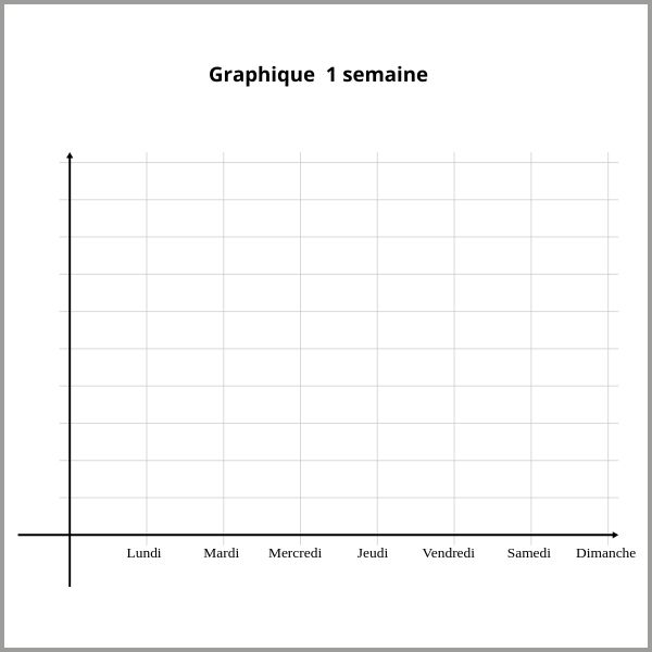 SQCDP tableau indicateur graphique 1semaine