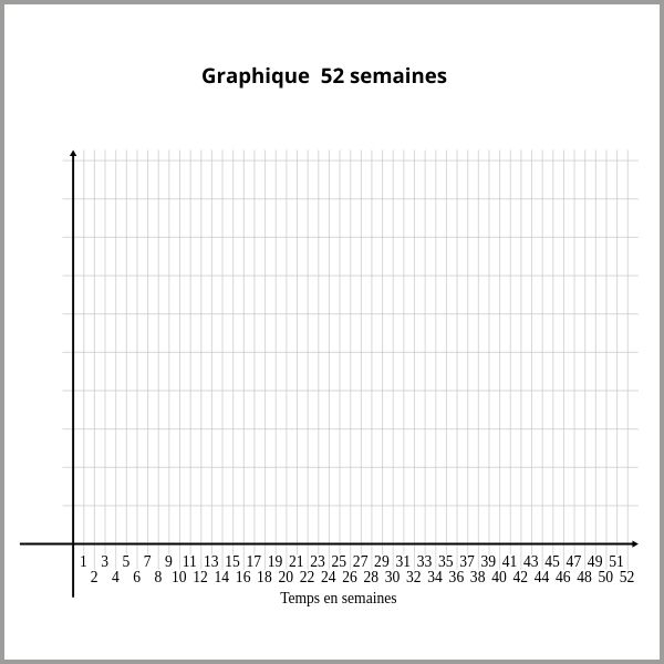 SQCDP tableau indicateur graphique 52semaines